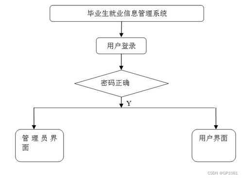 SSM畢業(yè)生就業(yè)信息管理系統(tǒng)（M4SK6）設(shè)計(jì)與實(shí)現(xiàn) 應(yīng)對計(jì)算機(jī)畢業(yè)設(shè)計(jì)挑戰(zhàn)的系統(tǒng)化方案